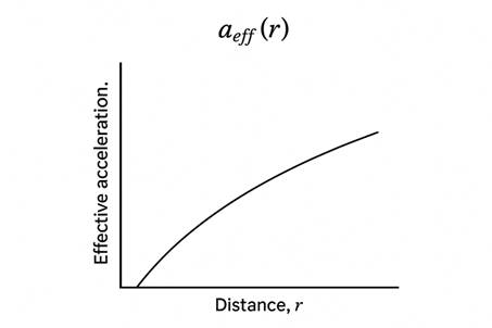Monotonic rise of aᵉᶠᶠ with distance r