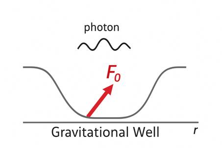 Diagram of photon liberation in a gravitational well