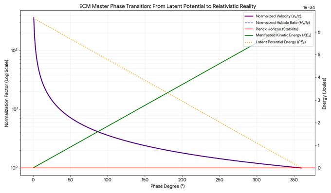 Extended Classical Mechanics phase transition showing latent potential energy transforming into manifested kinetic energy across phase degree with stabilization near Planck boundary