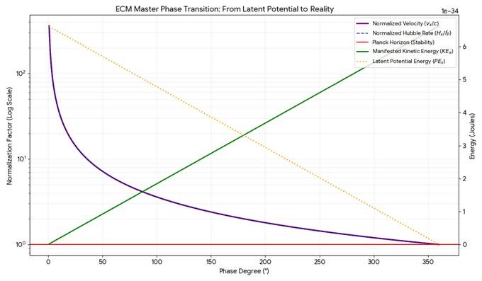 ECM Master Phase Transition Graph