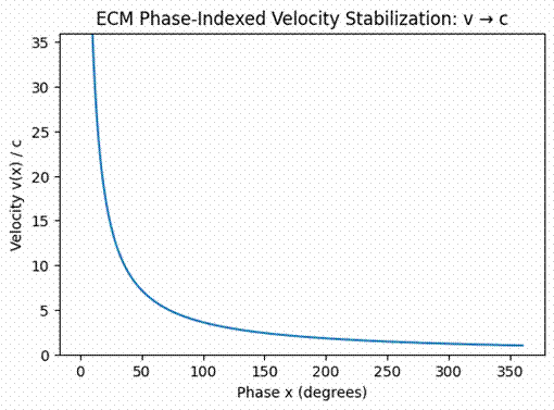 ECM Phase-Indexed Velocity Stabilization Curve v(x) → c