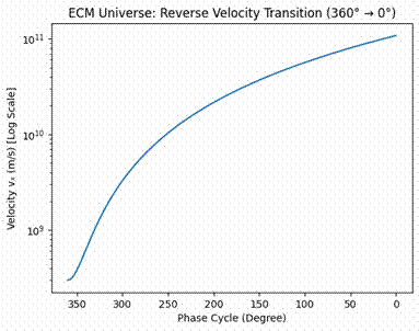 ECM Universe Reverse Velocity Transition Graph