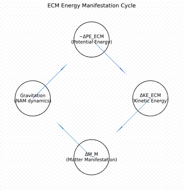 ECM Energy Manifestation Cycle