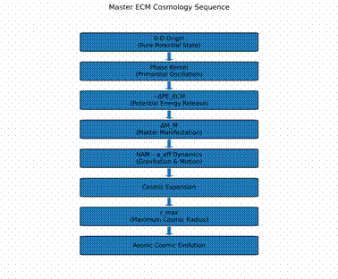 ECM Master Cosmology Diagram