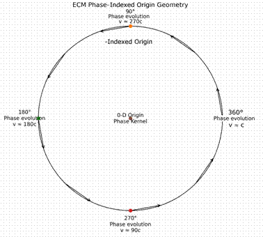 ECM Phase-Indexed Origin Geometry