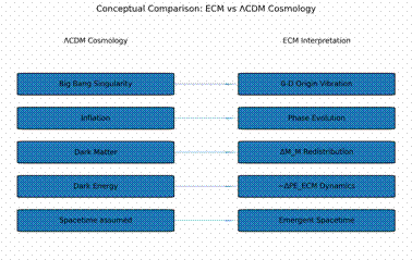 ECM vs ΛCDM Cosmology Comparison